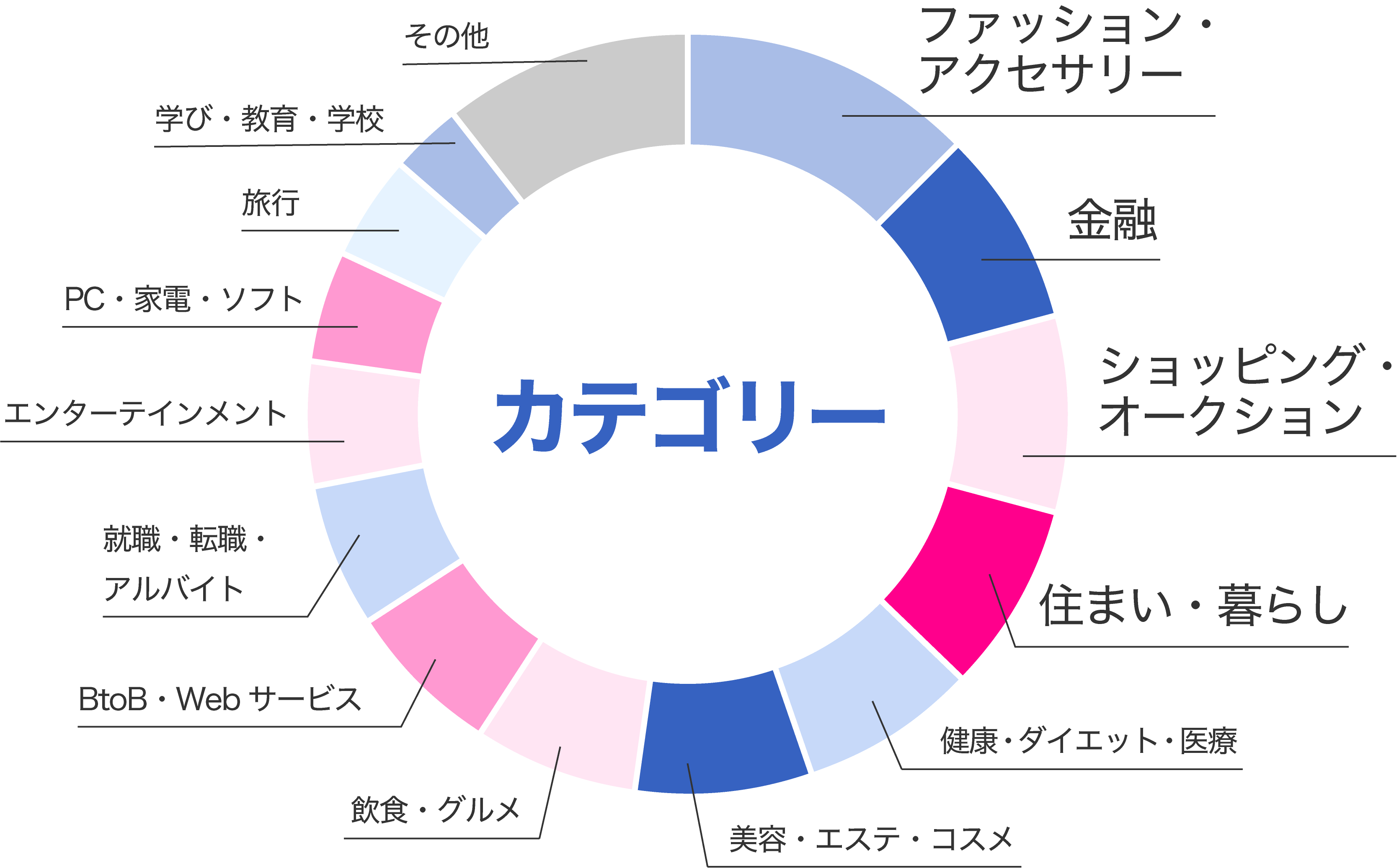 バリューコマース アフィリエイト広告出稿企業のカテゴリ割合 2022年12月までの累積サイト数で算出