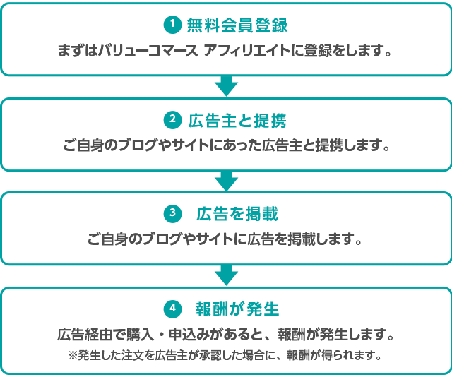 アフィリエイト報酬獲得までの流れ