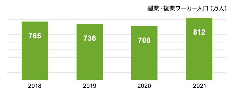 副業・複業ワーカーの推移