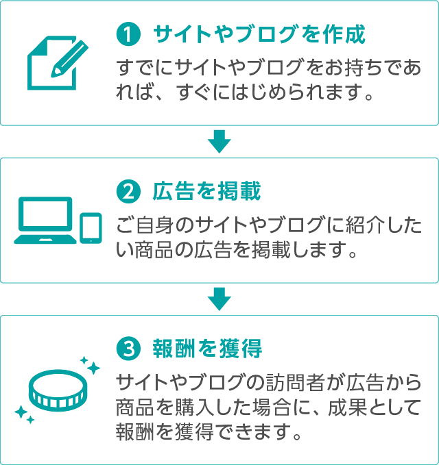 アフィリエイト報酬獲得までの流れ