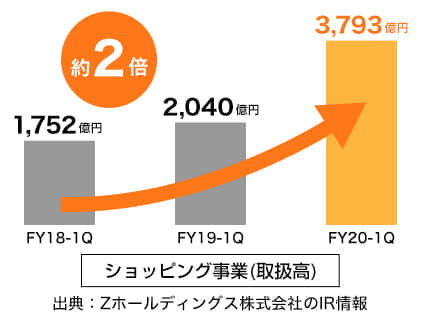 ショッピング事業(取扱高)