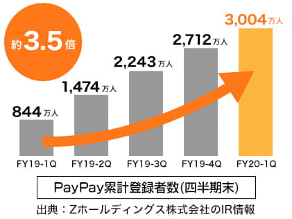 出典:PayPay累計登録者数(四半期末)