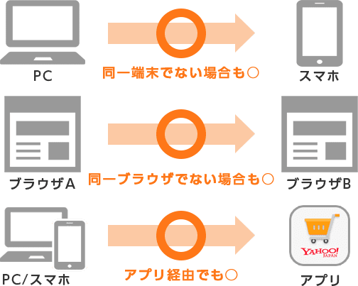 同一端末でない場合も○　同一ブラウザでない場合も○　アプリ経由でも○