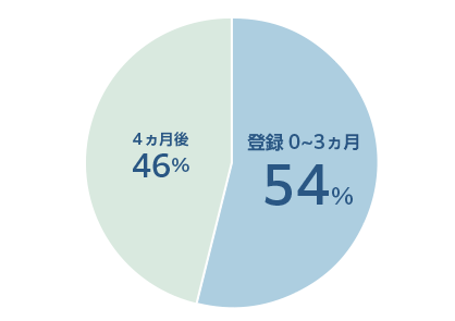 チャレンジしやすいグラフ
