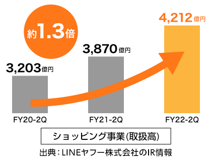 ショッピング事業(取扱高)