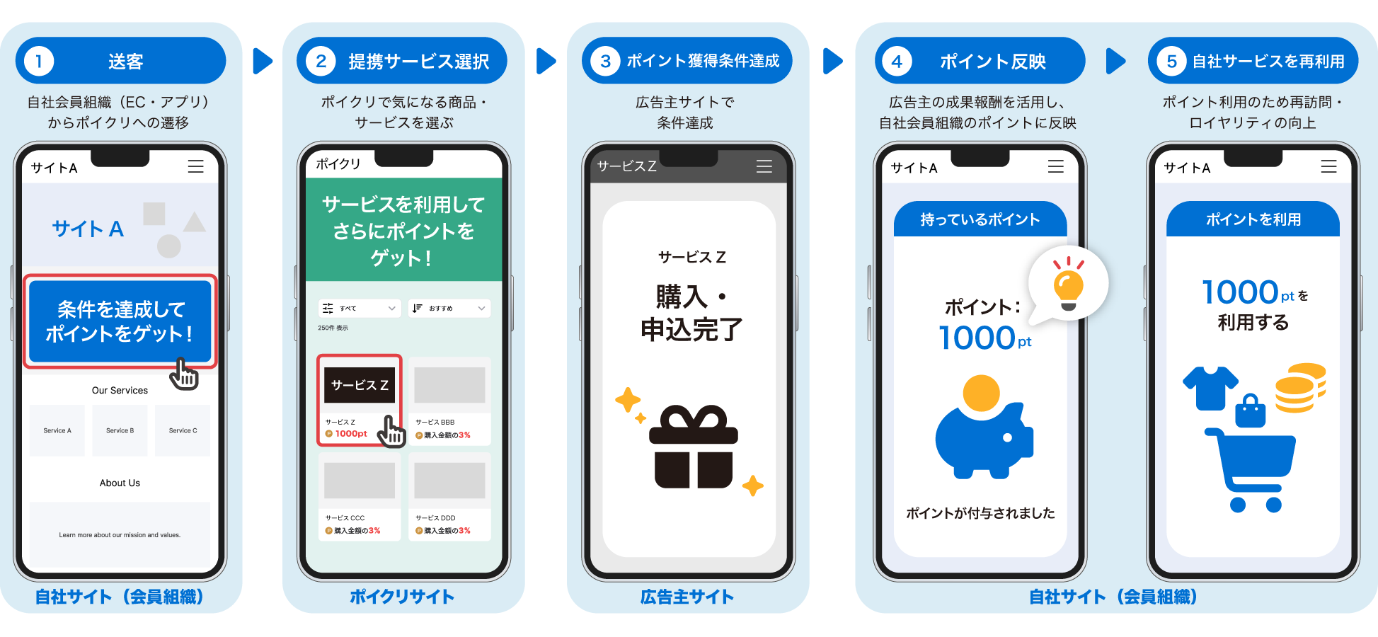 マネタイズサイクルのイラスト