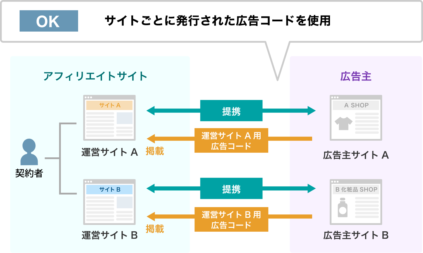 OK サイトごとに発行された広告コードを使用