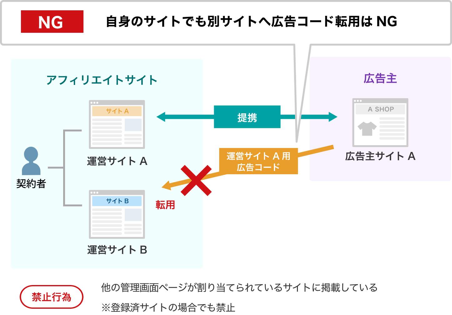 NG 自身のサイトでも別サイトへ広告コード転用はNG