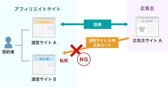 未登録サイトやその他の場所に広告掲載する