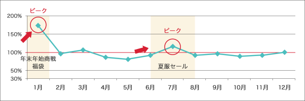 ジャンル別のトレンド3 レディースファッション Aspのバリューコマース アフィリエイト