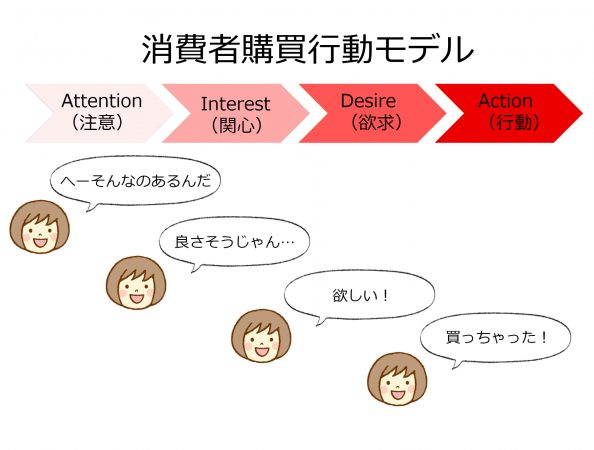 消費者購買行動モデル 注意→関心→欲求→行動