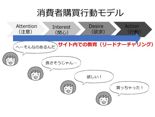 リードナーチャリング