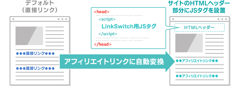 Linkswitch Aspのバリューコマース アフィリエイト