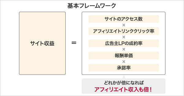 アフィリエイト運用 収益化に必要なこと Aspのバリューコマース アフィリエイト