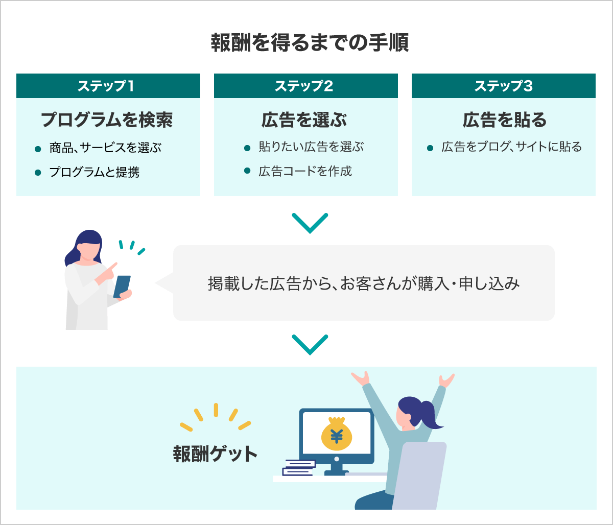 報酬を得るまでの手順