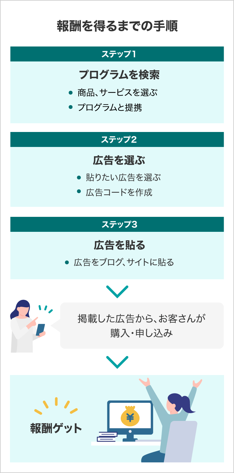 報酬を得るまでの手順