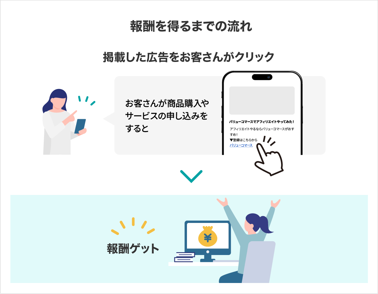 報酬を得るまでの流れ