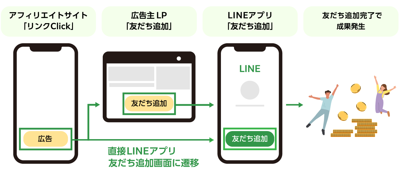 LINE友だち追加の流れと成果地点