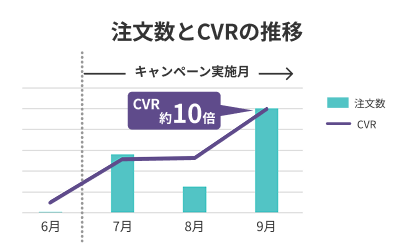 キャンペーン開始3ヵ月でCVRが約10倍になったグラフ