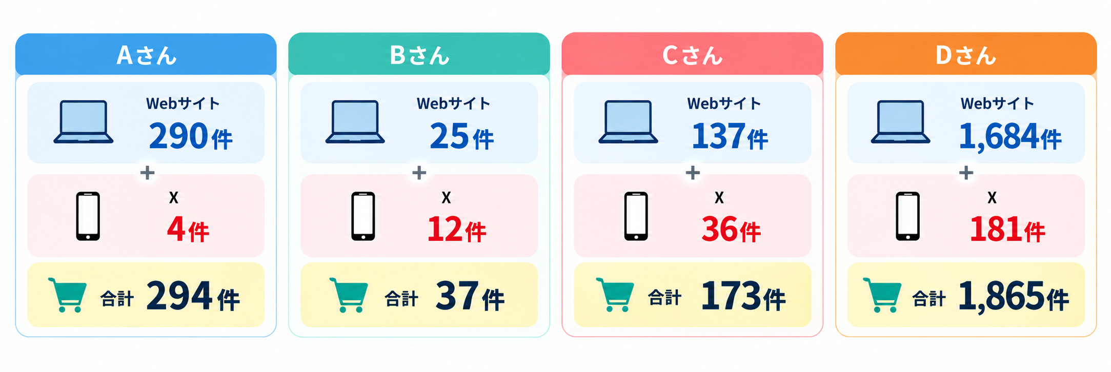 WebとXでの注文件数の成果事例